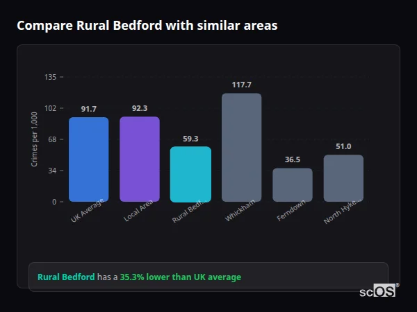 Compare Rural Bedford with similar populations - Rural Bedford crime rate is 35.3% lower than UK average