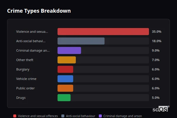 Crime Types Breakdown for Rural Bedford - showing Violence and sexual offences (35%), Anti-social behaviour (18%), Criminal damage and arson (9%)