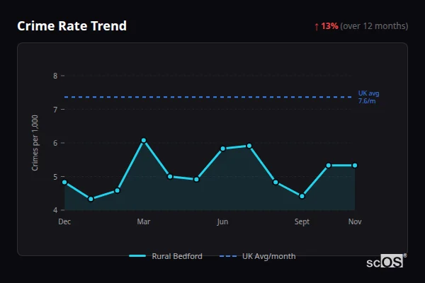 Crime Rate Trend for Rural Bedford - showing 13% increase over 12 months