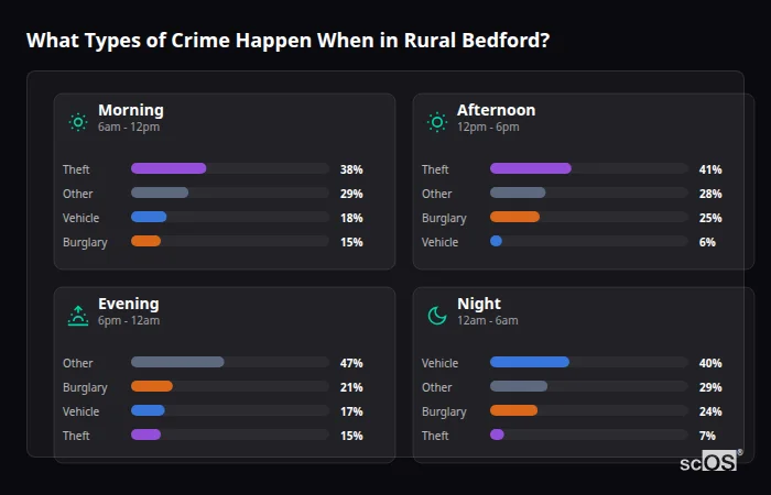 Crime types by time period for Rural Bedford - showing breakdown of burglary, violence, theft, and vehicle crime by morning, afternoon, evening, and night