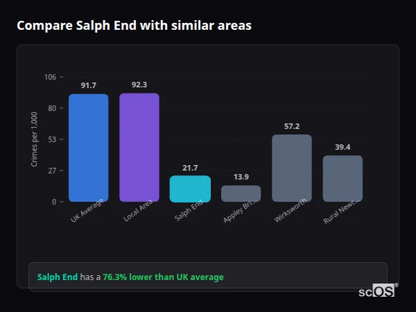 Compare Salph End with similar populations - Salph End crime rate is 76.3% lower than UK average