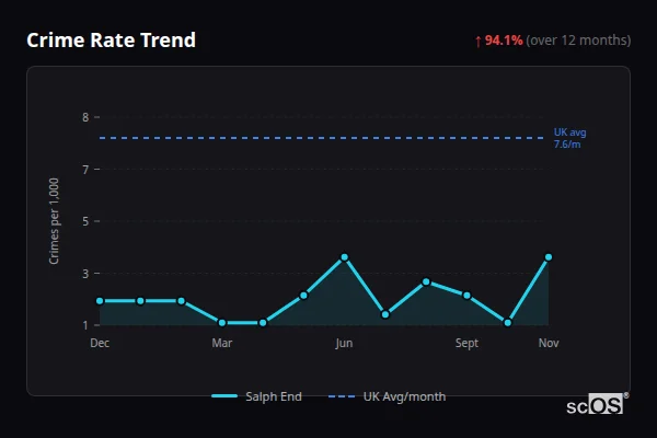 Crime Rate Trend for Salph End - showing 94.1% increase over 12 months
