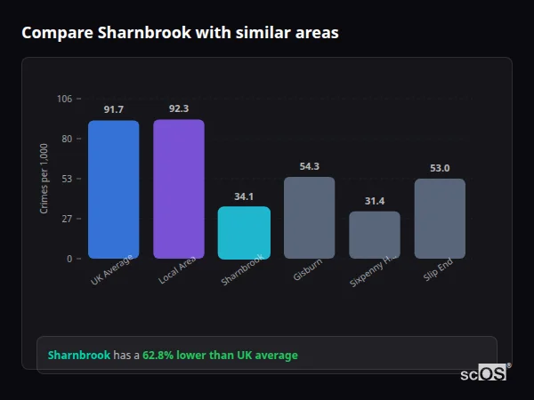 Compare Sharnbrook with similar populations - Sharnbrook crime rate is 62.8% lower than UK average