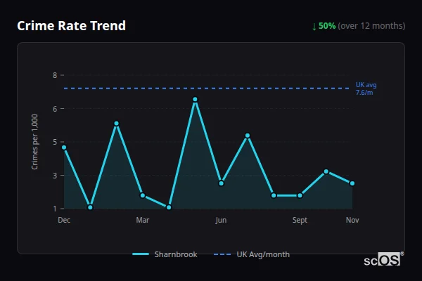 Crime Rate Trend for Sharnbrook - showing 50% decrease over 12 months