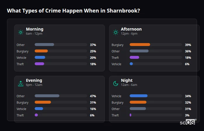 Crime types by time period for Sharnbrook - showing breakdown of burglary, violence, theft, and vehicle crime by morning, afternoon, evening, and night