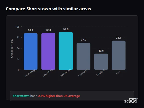 Compare Shortstown with similar populations - Shortstown crime rate is 2.5% higher than UK average