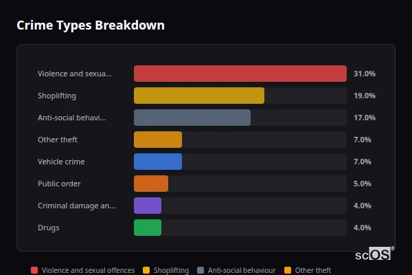 Crime Types Breakdown for Shortstown - showing Violence and sexual offences (31%), Shoplifting (19%), Anti-social behaviour (17%)