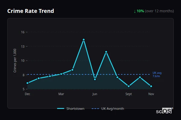 Crime Rate Trend for Shortstown - showing 10% decrease over 12 months