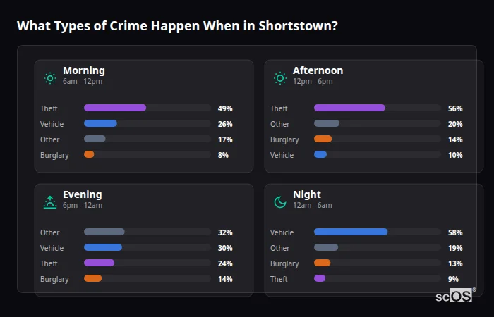 Crime types by time period for Shortstown - showing breakdown of burglary, violence, theft, and vehicle crime by morning, afternoon, evening, and night