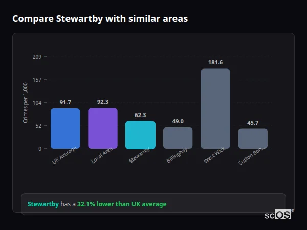 Compare Stewartby with similar populations - Stewartby crime rate is 32.1% lower than UK average