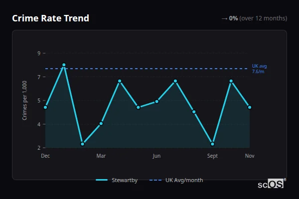 Crime Rate Trend for Stewartby - showing 0% stable over 12 months