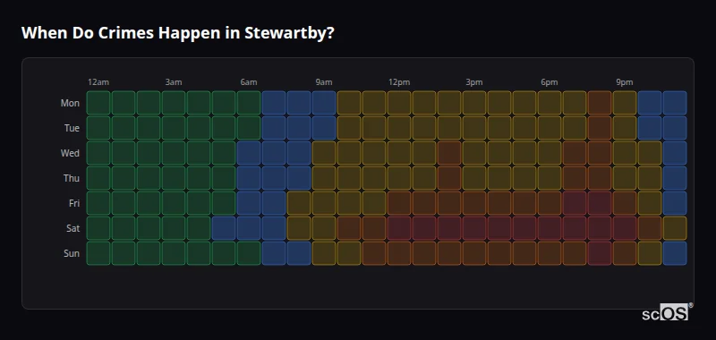 Crime time heatmap for Stewartby - showing when crimes are most likely to occur by day and hour