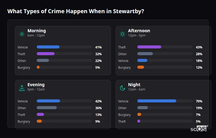 Crime types by time period for Stewartby - showing breakdown of burglary, violence, theft, and vehicle crime by morning, afternoon, evening, and night
