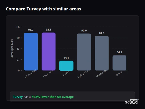 Compare Turvey with similar populations - Turvey crime rate is 74.8% lower than UK average