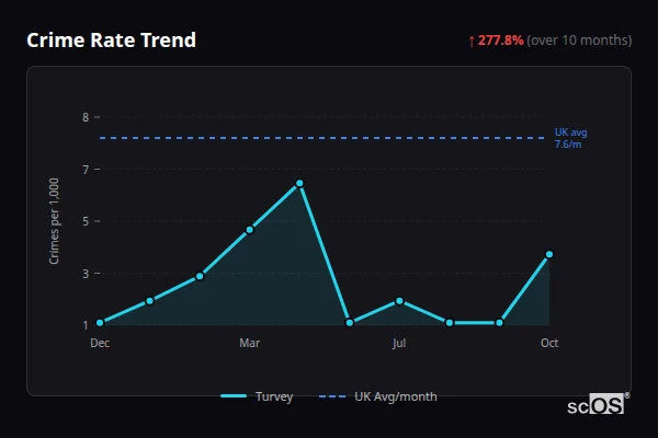 Crime Rate Trend for Turvey - showing 277.8% increase over 10 months