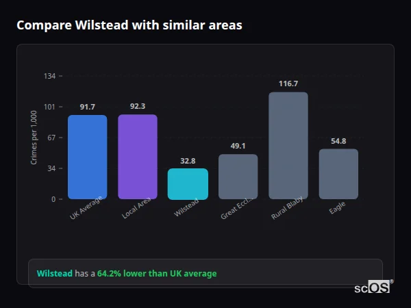 Compare Wilstead with similar populations - Wilstead crime rate is 64.2% lower than UK average