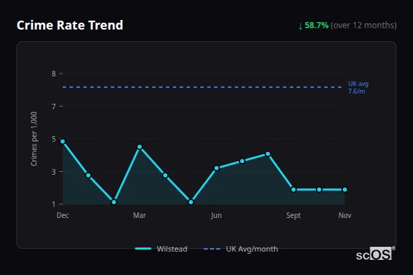 Crime Rate Trend for Wilstead - showing 58.7% decrease over 12 months