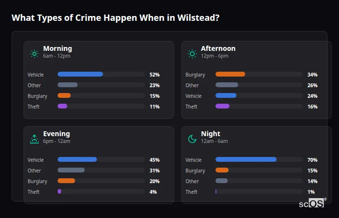 Crime types by time period for Wilstead - showing breakdown of burglary, violence, theft, and vehicle crime by morning, afternoon, evening, and night