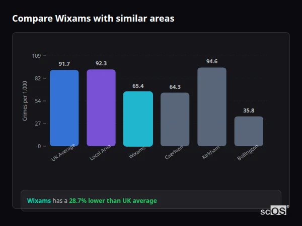 Compare Wixams with similar populations - Wixams crime rate is 28.7% lower than UK average