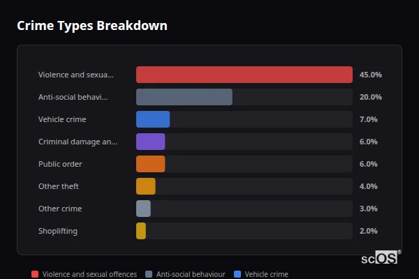 Crime Types Breakdown for Wixams - showing Violence and sexual offences (45%), Anti-social behaviour (20%), Vehicle crime (7%)