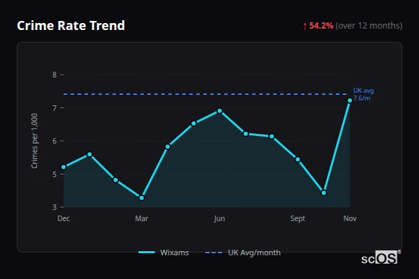 Crime Rate Trend for Wixams - showing 54.2% increase over 12 months
