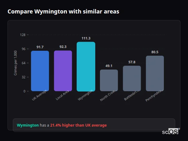 Compare Wymington with similar populations Compare Wymington with similar populations - Wymington crime rate is 21.4% higher than UK average