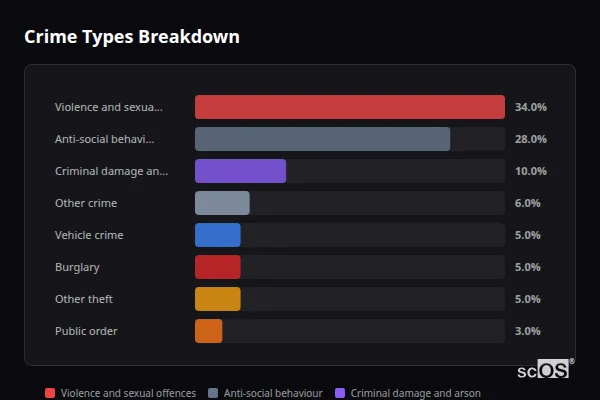 Crime Types Breakdown - Wymington Crime Types Breakdown for Wymington - showing Violence and sexual offences (34%), Anti-social behaviour (28%), Criminal damage and arson (10%)