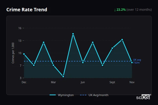 Crime Rate Trend - Wymington Crime Rate Trend for Wymington - showing 23.2% decrease over 12 months
