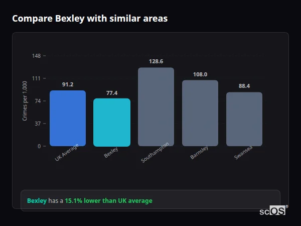 Compare Bexley with similar populations - Bexley crime rate is 12.7% lower than UK average