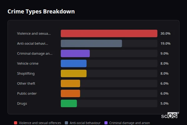 Crime Types Breakdown for Bexley - showing Violence and sexual offences (30%), Anti-social behaviour (19%), Shoplifting (9%)