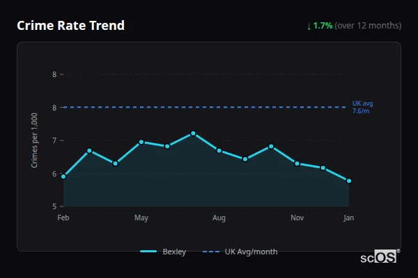 Crime Rate Trend for Bexley - showing 4.9% increase over 12 months