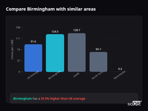 Compare Birmingham with similar populations - Birmingham crime rate is 41.3% higher than UK average