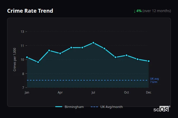 Crime Rate Trend for Birmingham - showing 3.8% decrease over 12 months