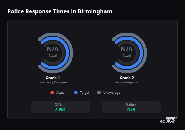 Police response times in Birmingham - showing Grade 1 immediate and Grade 2 priority response times compared to UK averages
