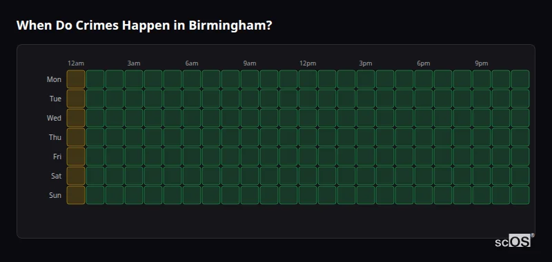 Crime time heatmap for Birmingham - showing when crimes are most likely to occur by day and hour