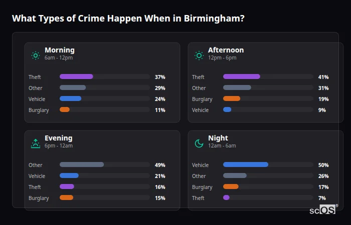Crime types by time period for Birmingham - showing breakdown of burglary, violence, theft, and vehicle crime by morning, afternoon, evening, and night