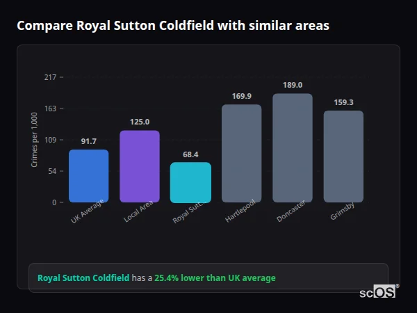 Compare Royal Sutton Coldfield with similar populations - Royal Sutton Coldfield crime rate is 25.4% lower than UK average