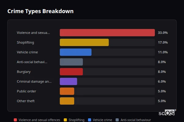 Crime Types Breakdown for Royal Sutton Coldfield - showing Violence and sexual offences (33%), Shoplifting (17%), Vehicle crime (11%)