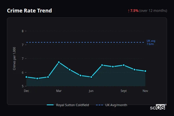 Crime Rate Trend for Royal Sutton Coldfield - showing 7.5% increase over 12 months