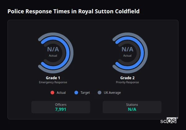 Police response times in Royal Sutton Coldfield - showing Grade 1 immediate and Grade 2 priority response times compared to UK averages
