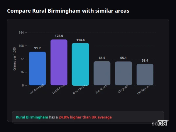 Compare Rural Birmingham with similar populations - Rural Birmingham crime rate is 24.8% higher than UK average