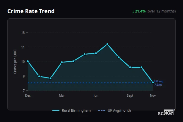 Crime Rate Trend for Rural Birmingham - showing 21.4% decrease over 12 months