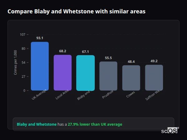 Compare Blaby and Whetstone with similar populations - Blaby and Whetstone crime rate is 27.9% lower than UK average