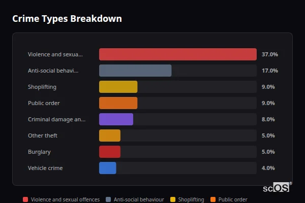 Crime Types Breakdown for Blaby and Whetstone - showing Violence and sexual offences (37%), Anti-social behaviour (17%), Shoplifting (9%)