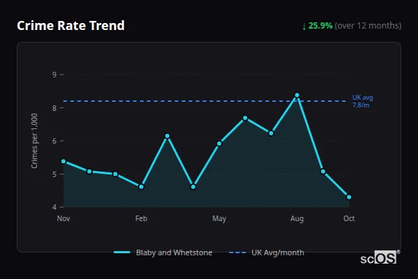 Crime Rate Trend for Blaby and Whetstone - showing 25.9% decrease over 12 months