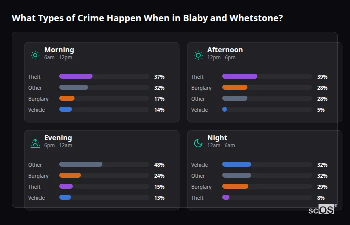 Crime types by time period for Blaby and Whetstone - showing breakdown of burglary, violence, theft, and vehicle crime by morning, afternoon, evening, and night