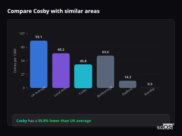 Compare Cosby with similar populations Compare Cosby with similar populations - Cosby crime rate is 50.8% lower than UK average