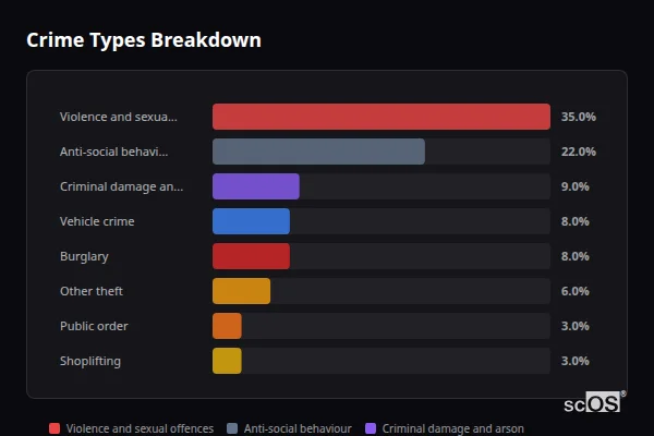 Crime Types Breakdown - Cosby Crime Types Breakdown for Cosby - showing Violence and sexual offences (35%), Anti-social behaviour (22%), Criminal damage and arson (9%)