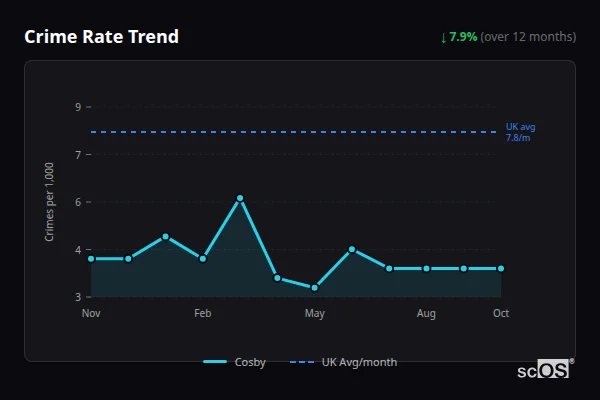Crime Rate Trend - Cosby Crime Rate Trend for Cosby - showing 7.9% decrease over 12 months