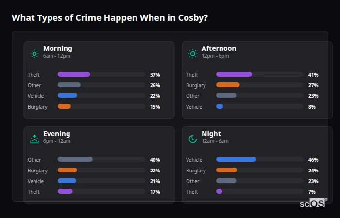 What Types of Crime Happen When in Cosby? Crime types by time period for Cosby - showing breakdown of burglary, violence, theft, and vehicle crime by morning, afternoon, evening, and night